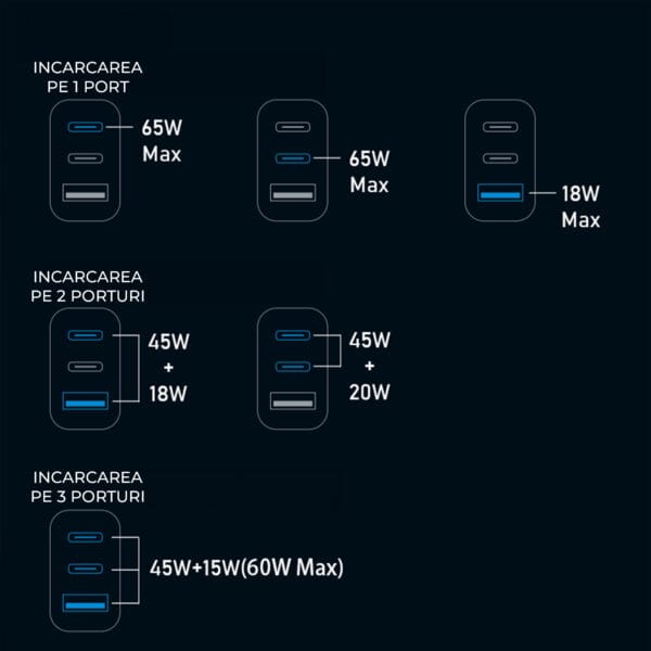 1705829218 Incarcator Retea Timebox 3 Porturi 65W Fast Charge 1 x USB 2 x Type C Laptop iPhone Huawei Samsung 3 - Timebox
