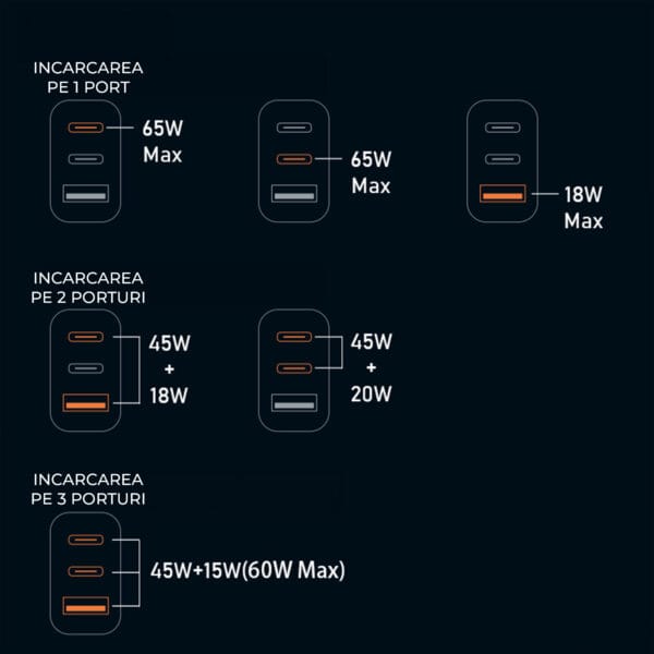 1706892322 Incarcator Retea Timebox 3 Porturi 65W Fast Charge 1 x USB 2 x Type C Laptop iPhone Huawei Samsung 13 - Timebox