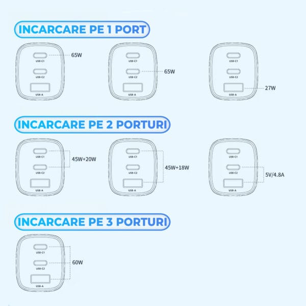1711357377 Incarcator Retea universal 3 Porturi 65W Fast Charge 1 x USB 2 x Type C Laptop iPhone Huawei Samsung 7 - Timebox