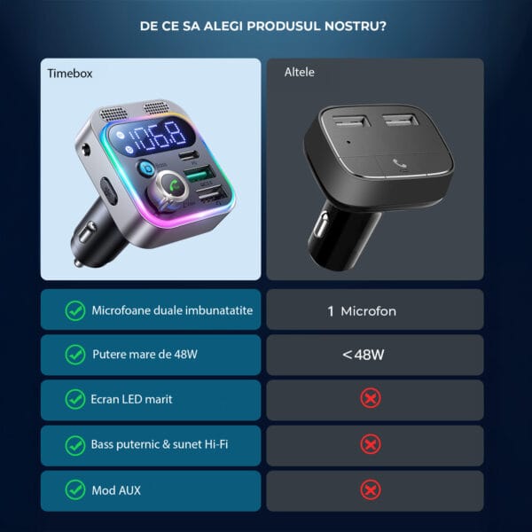 Modulator FM Auto Bluetooth 5.0 Timebox – Microfoane Duale, Incarcare Rapida 48W PD30W + QC18W, Ecran LED, Sunet Hi-Fi, Apeluri Hands-Free, 3 Moduri Redare (USB, AUX, Bluetooth), Negru 5 - Timebox 6 3 - Timebox